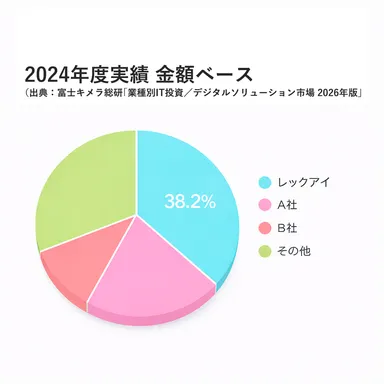 2024年度実績 金額ベース (出典：富士キメラ総研「業種別IT投資／デジタルソリューション市場 2026年版」)