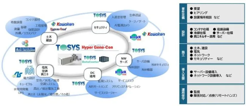 トータル対応/ワンストップサービスの流れ