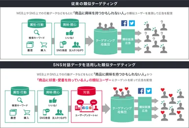 SNS対話データ・マーケティング　イメージ