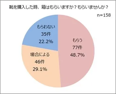 靴を購入した時、箱はもらいますか？もらいませんか？