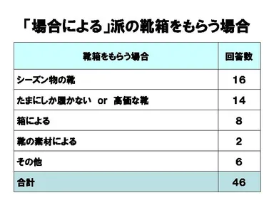 「場合による」派の靴箱をもらう場合