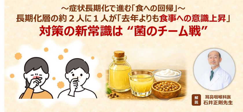 ＜花粉症意識調査2026＞症状長期化で進む「食への回帰」
　長期化層の約2人に1人が
「去年よりも食事への意識が高まっている」と回答　
名医が語る、対策の新常識「カギは“菌のチーム戦”」