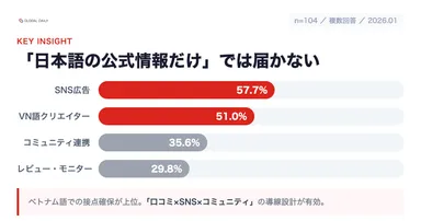 【調査】効果的なプロモーション：SNS広告57.7%・ベトナム語YouTuber/TikToker51.0%