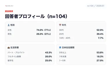 【調査】回答者プロフィール（性別・年代・生活形態・居住年数）（n=104／2026.01）