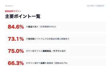 【調査結果サマリー】在留ベトナム人の日本製品購入・テトギフト需要の主要ポイント一覧