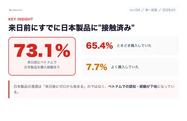 【調査】来日前に日本製品の購入経験あり73.1%（ときどき65.4%／よく7.7%）