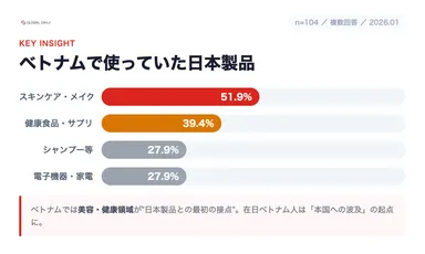 【調査】ベトナム在住時に使っていた日本製品（スキンケア51.9%・サプリ39.4%）