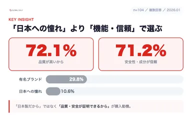 【調査】ベトナムで日本製品を選ぶ理由は「品質72.1%」「安全性・成分信頼71.2%」