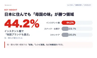 日本在住でも他国ブランドを選ぶカテゴリー：インスタント麺44.2%が最多