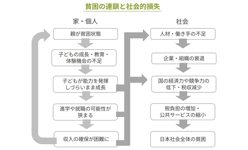 貧困の連鎖と社会的損失