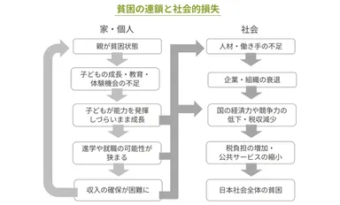 貧困の連鎖と社会的損失