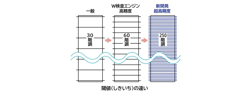 従来しきい値と新開発しきい値のイメージ図