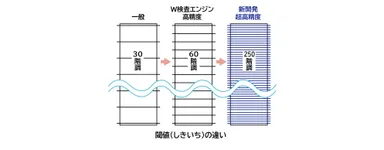 従来しきい値と新開発しきい値のイメージ図