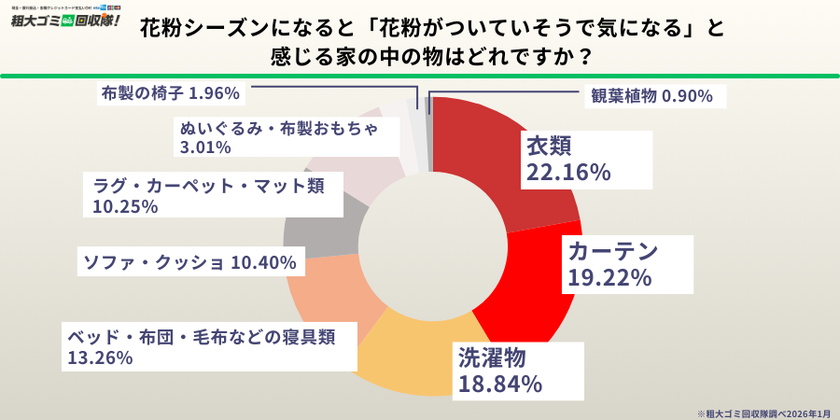 【花粉症の方500人調査】
花粉シーズン、約8割が「処分したい物がある」と回答
物を減らせば効果ありと認識しながら放置の実態