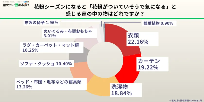 花粉シーズン、花粉がつきやすい物1位は「衣類」で22.16%