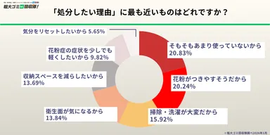 処分したい理由は「あまり使っていない」が最多―「花粉がつきやすそう」も僅差で続く