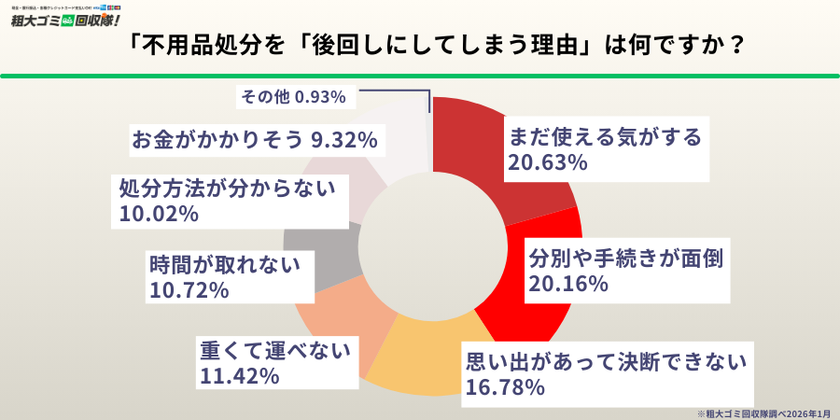 【新生活準備500人調査】約9割が
「処分したいのに処分できていない物がある」と回答