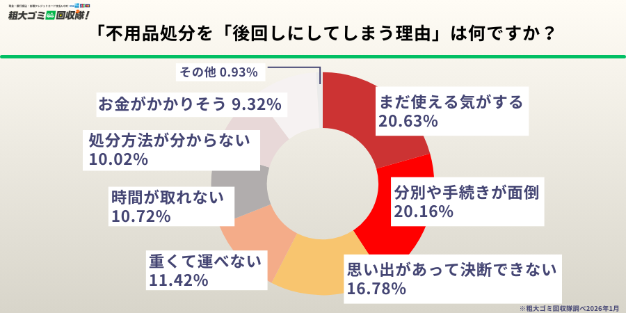 【新生活準備500人調査】約9割が「処分したいのに処分できていない物がある」と回答