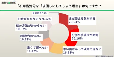 後回しにする理由1位は「まだ使える気がする」で20.63％ー「面倒」「思い出」も僅差