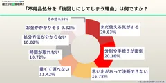 後回しにする理由1位は「まだ使える気がする」で20.63％ー「面倒」「思い出」も僅差