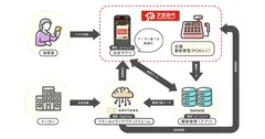 アカカベ公式アプリ・ARUTANA・betrendの連携図