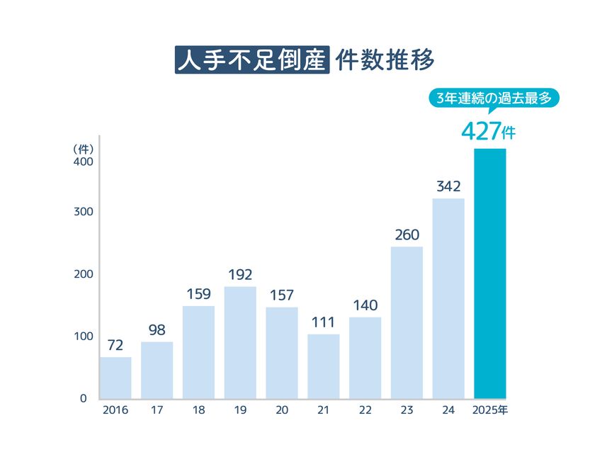 「上司タイプ」がわかる「スマイルスコア診断」結果のお知らせ　
なんと従業員の悩み“見て見ぬふり”が60％!?
人手不足倒産は過去最多、退職の約3人に1人はプライベートが原因