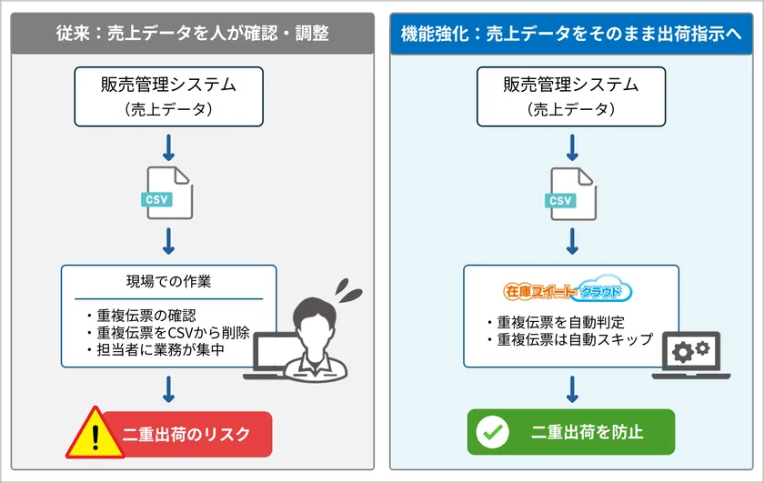 <人の確認から自動判定へ>
