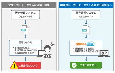＜人の確認から自動判定へ＞