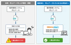 ＜人の確認から自動判定へ＞