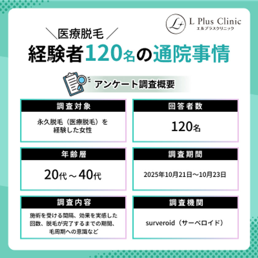 【毛周期を意識して通っている？】
医療脱毛経験者120名にアンケート調査
