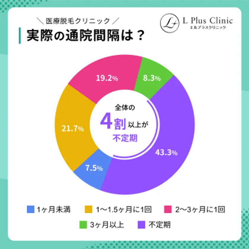 医療脱毛の施術を受ける間隔