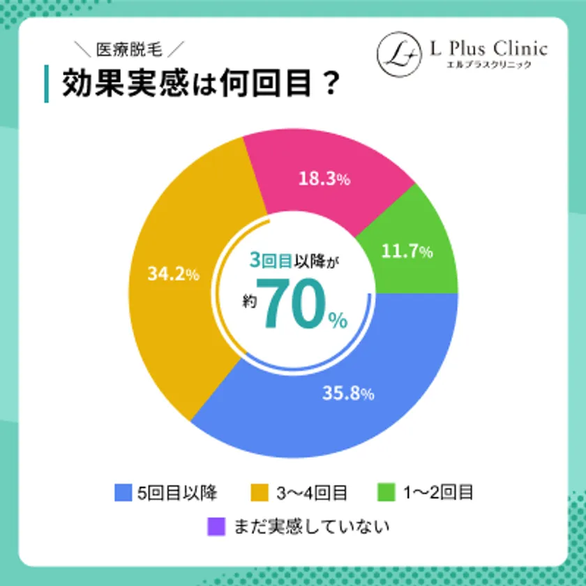 効果を実感した回数