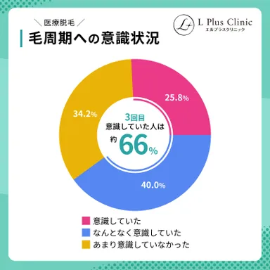毛周期への意識