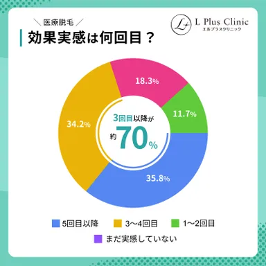 効果を実感した回数