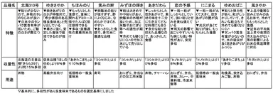 品種食べ比べ一覧表