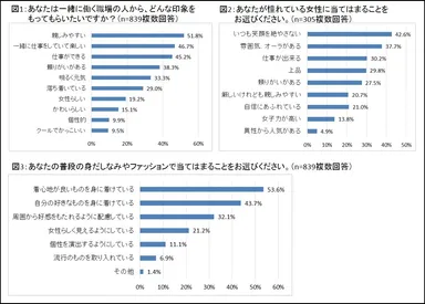 調査結果のグラフ
