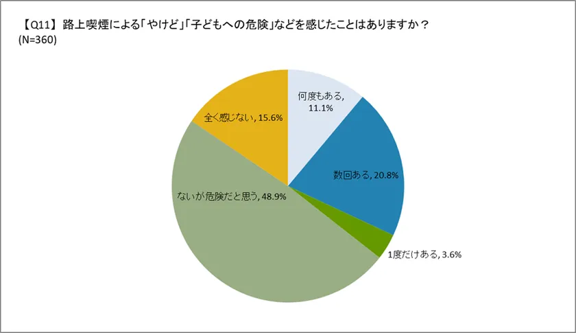 路上喫煙による子供への危険性