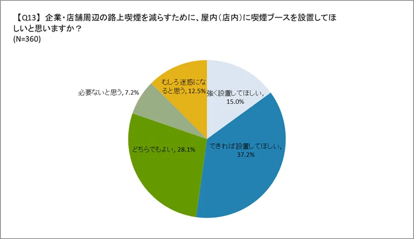 喫煙ブース設置への期待