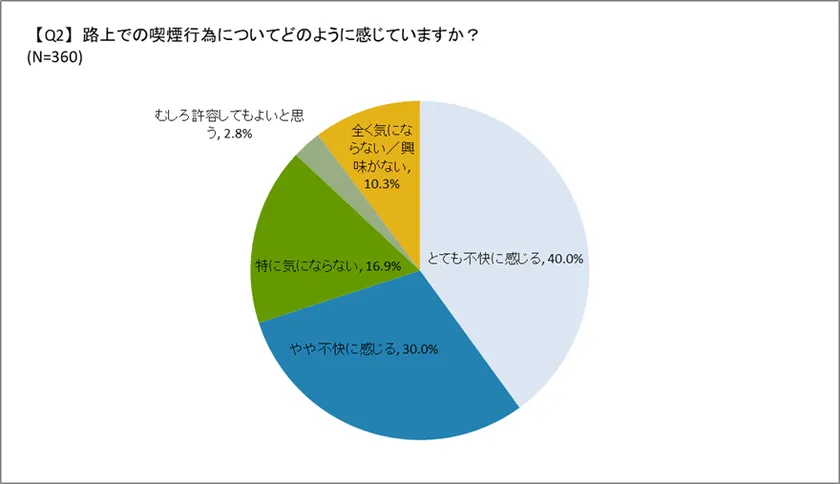 路上喫煙に関する所感