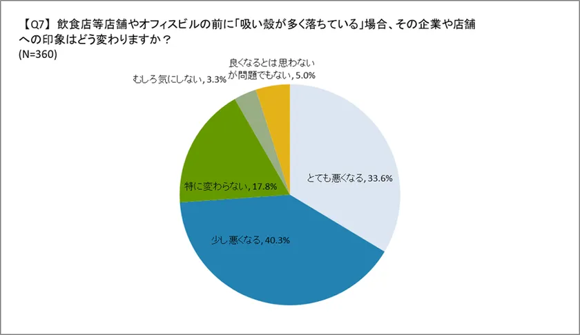 飲食店やオフィスビルへの印象