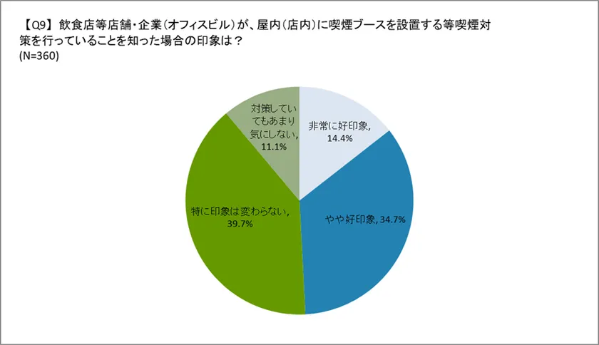 喫煙ブース設置店舗への印象