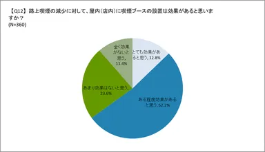 喫煙ブース設置の効果