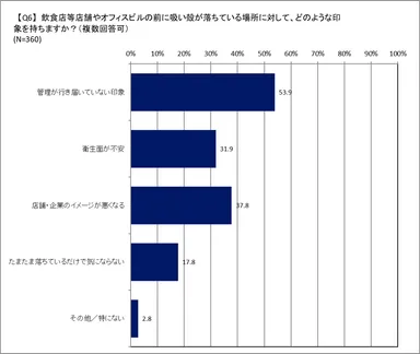 飲食店やオフィスビルに対する印象