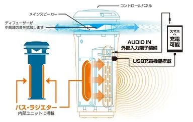 コンパクトボディと思えない重低音