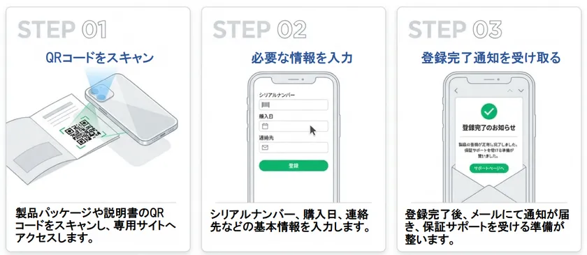 「QuickRegist」登録完了までのSTEP