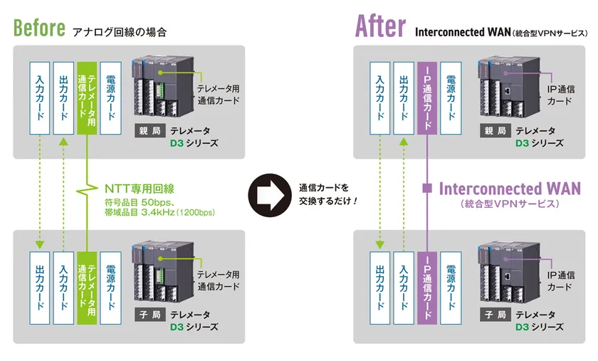 IP通信カード(形式:D3-IP1)に交換するだけ