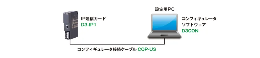 コンフィギュレータソフトウェア(形式:D3CON)によるIPアドレス設定