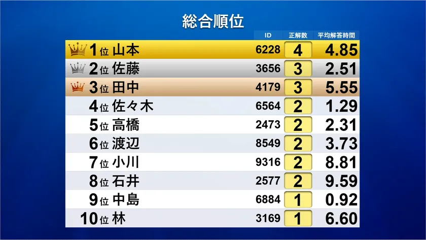 ランキング表示イメージ