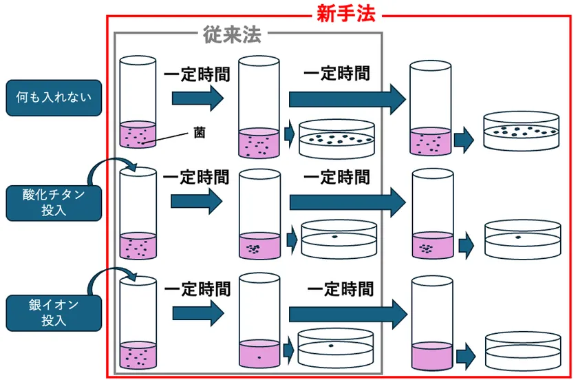 従来法と新手法の比較(酸化チタン/銀イオンの結果例)