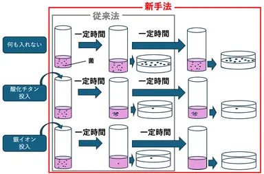 従来法と新手法の比較(酸化チタン/銀イオンの結果例)